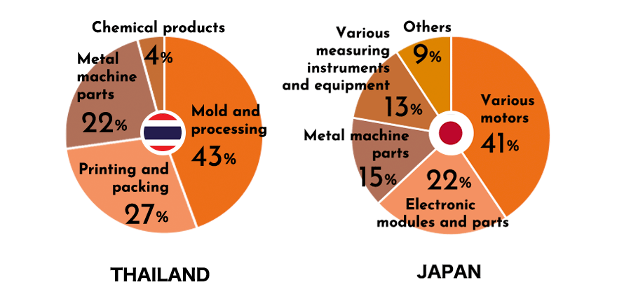 Handling product classification ratio Thai and japan
