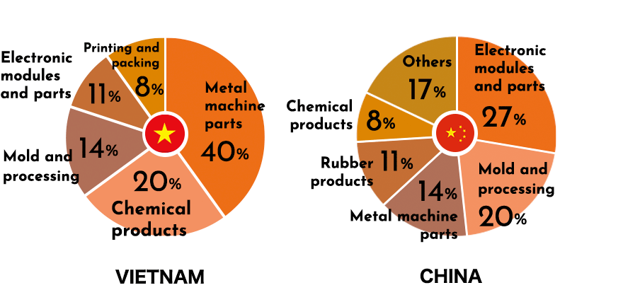 Handling product classification ratio vietnam and china