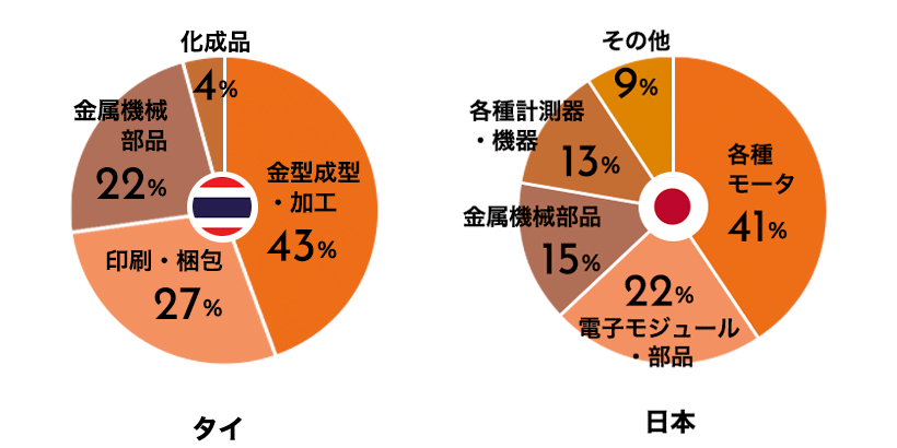 取り扱い製品分類比率タイと日本