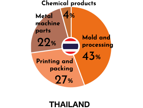 Handling product classification ratio Thailand