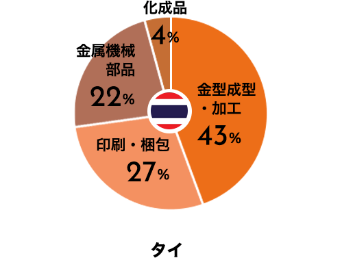 取り扱い製品分類比率 タイ