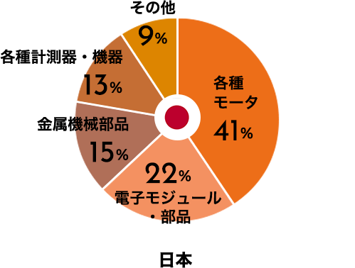 取り扱い製品分類比率 日本