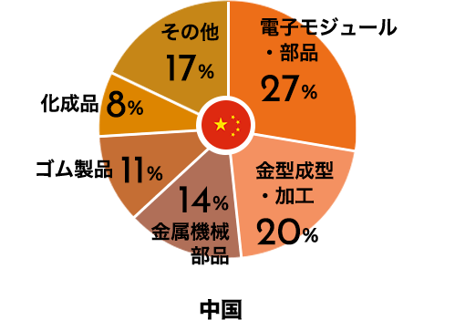 取り扱い製品分類比率 中国